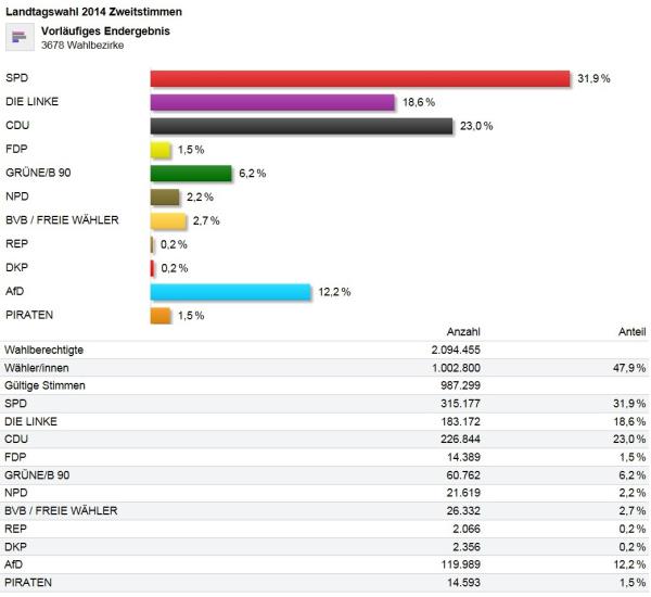 Landtagswahl 2014 Zweitstimme Brandenburg