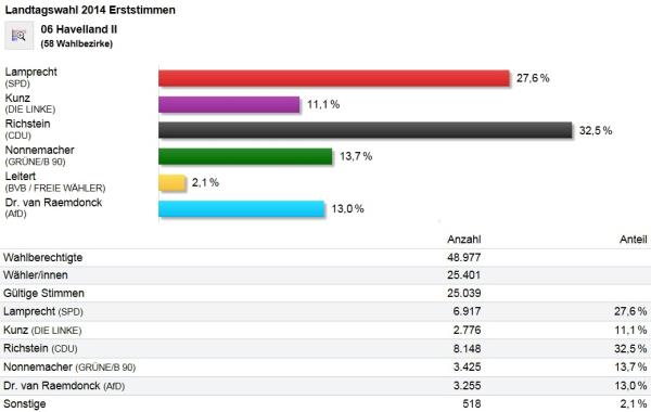 Landtagswahl 2014 Erststimme HVLII