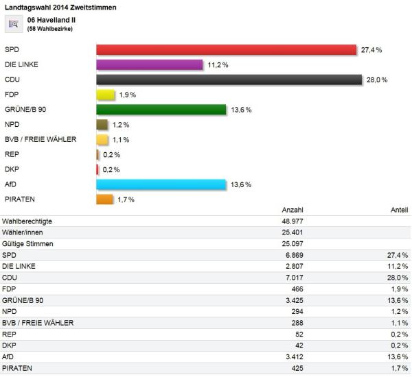 Landtagswahl 2014 Zweitstimme HVLII